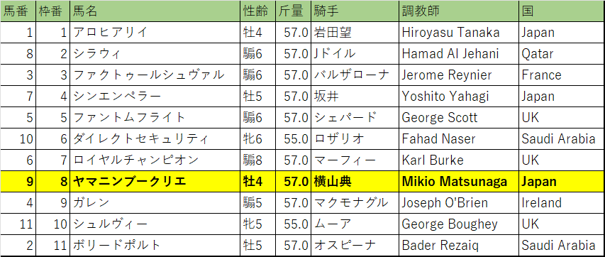 ネオムターフカップ・枠順