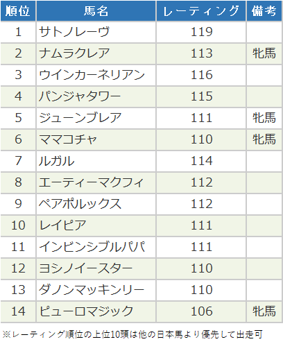 高松宮記念・日本馬のレーティング順位