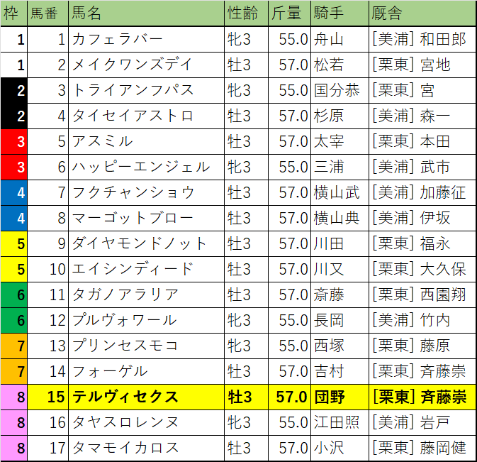 ファルコンステークス・枠順