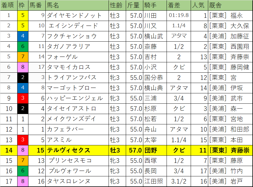 ファルコンステークス・レース結果