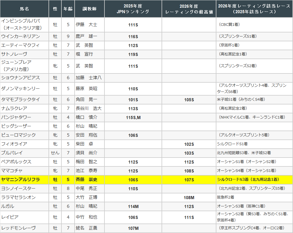 高松宮記念・プレレーティング