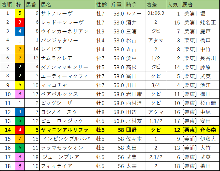 高松宮記念・レース結果