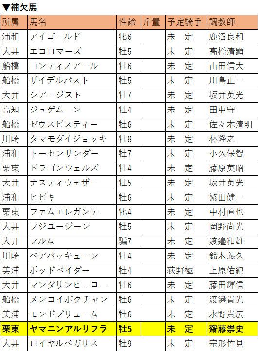 東京スプリント・補欠馬