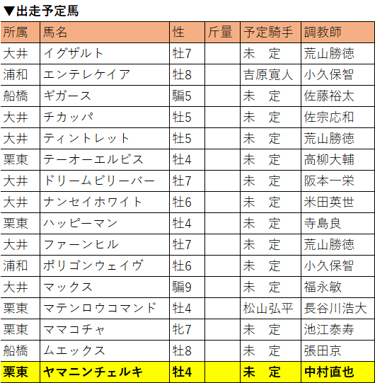 東京スプリント・出走予定馬