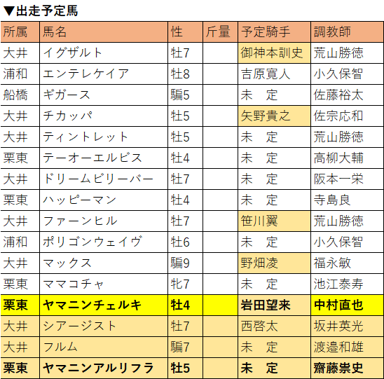 東京スプリント・出走予定馬R2