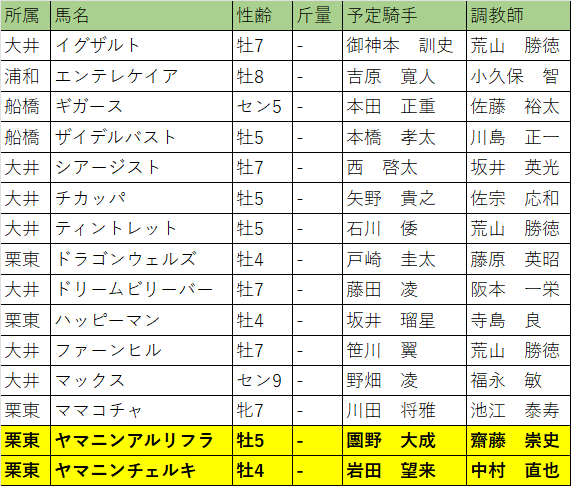 東京スプリント・出走予定馬