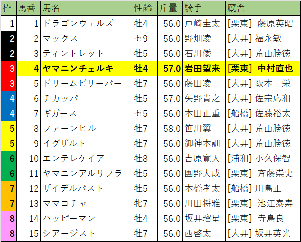 東京スプリント・枠順