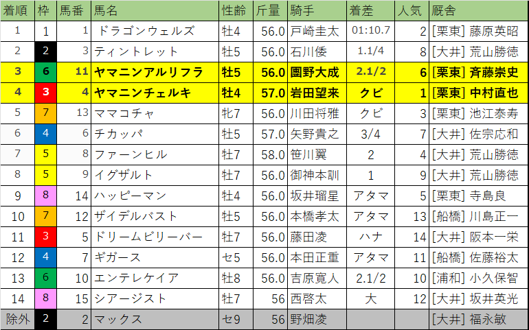 東京スプリント・レース結果