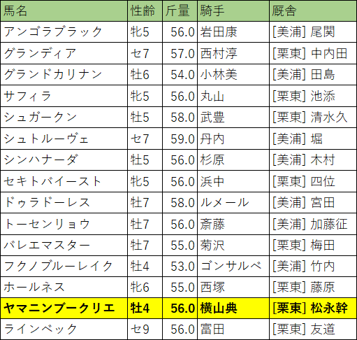 新潟大賞典・出走馬