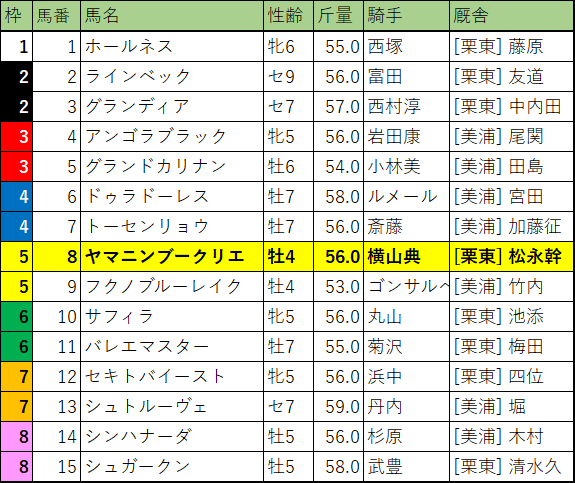 新潟大賞典・枠順