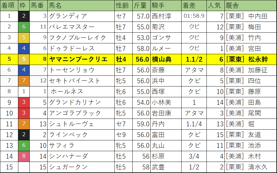 新潟大賞典・レース結果