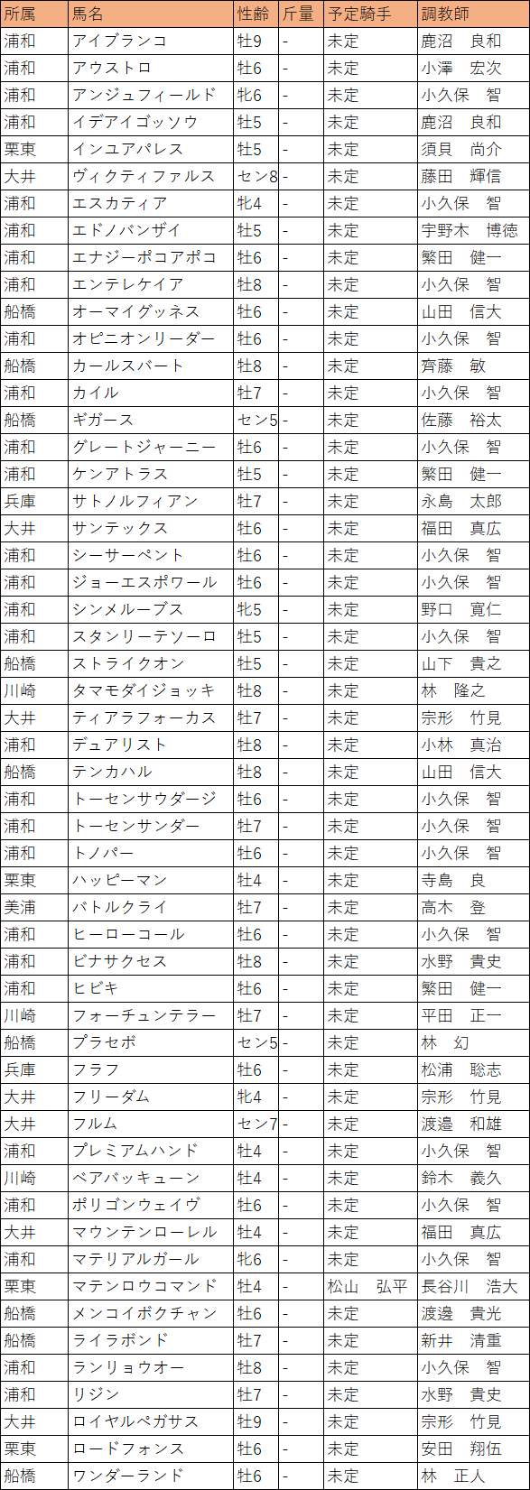 さきたま杯・補欠馬