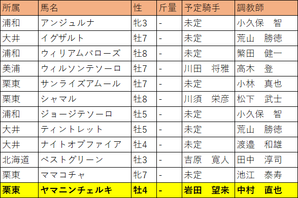 さきたま杯・選定馬