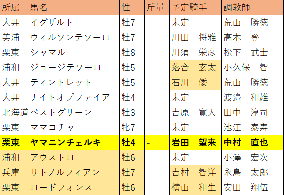さきたま杯・出走予定馬R2