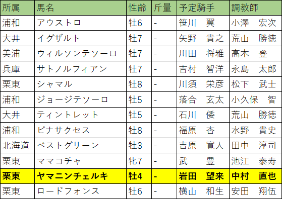 さきたま杯・出走馬