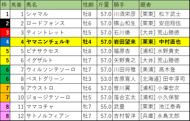さきたま杯・枠順
