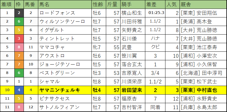 さきたま杯・レース結果