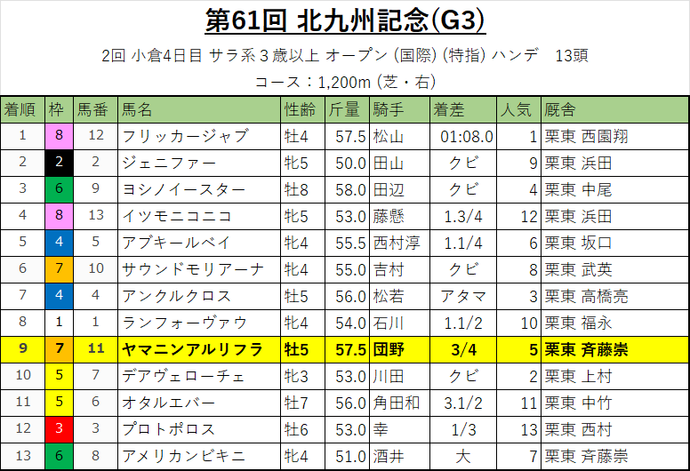 北九州記念・レース結果
