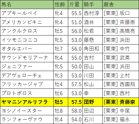 北九州記念・出走馬