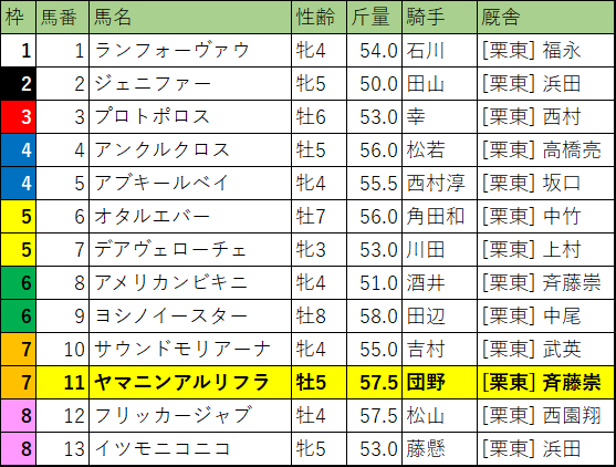 北九州記念・枠順