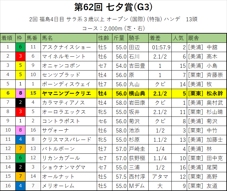 七夕賞・レース結果
