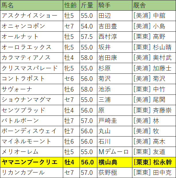 七夕賞・出走馬