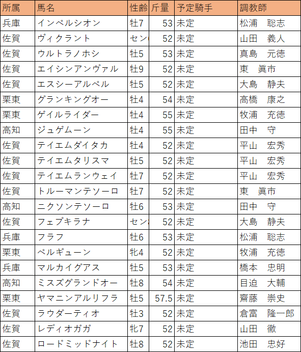 第26回 サマーチャンピオン・補欠馬ハンデキャップ情報