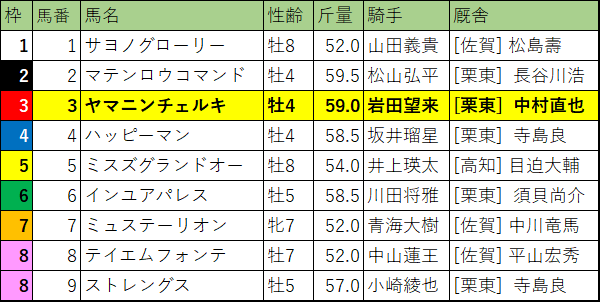 第26回 サマーチャンピオン・枠順