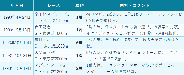 ヤマニンゼファーと柴田善臣騎手の歩み