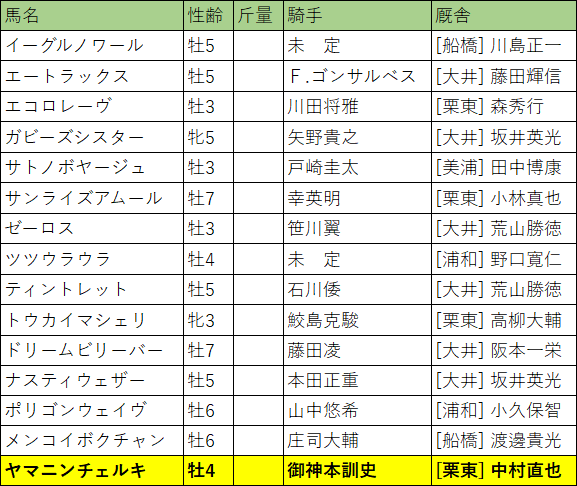 東京盃・出走馬
