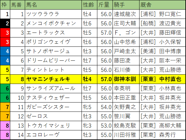 第60回 東京盃競走・枠順