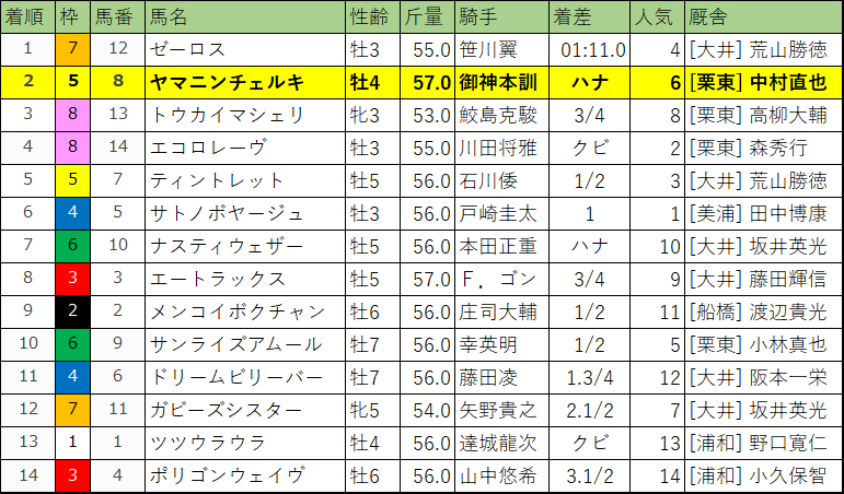 東京盃・レース結果